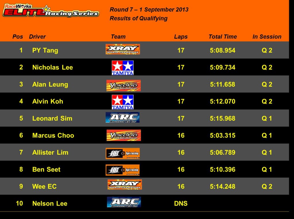 Elite Rd 7 - Qualifying Results