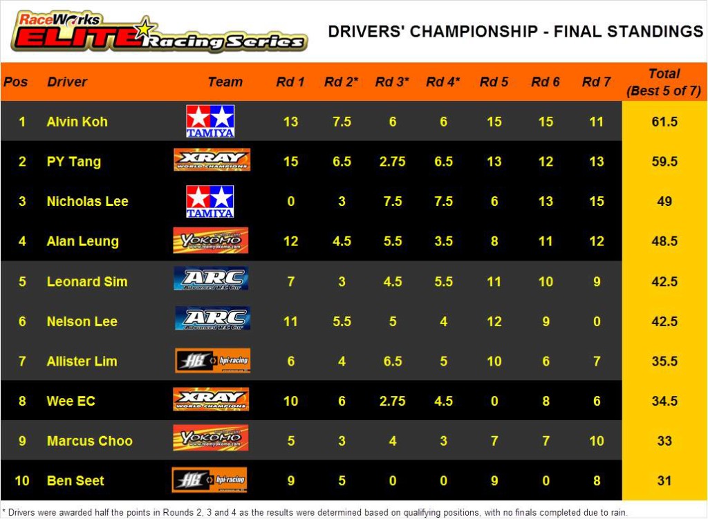 Elite Series - Final Drivers' Standings v2