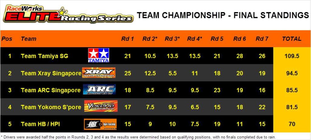 Elite Series - Final Team Standings